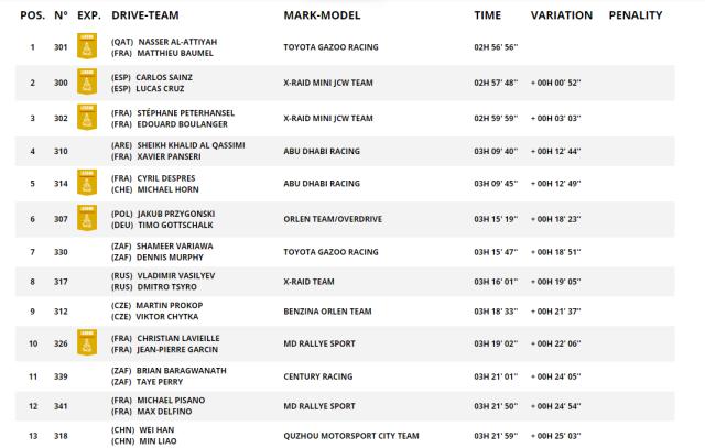 开云体育-达喀尔SS8：阿提亚四夺赛段冠军 韩魏排名第13